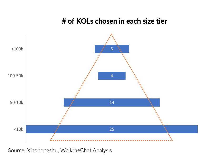 Little Red Book eCommerce analysis by WalktheChat showing the pyramid structure of XiaoHongShu KOLs hired by Perfect Diary